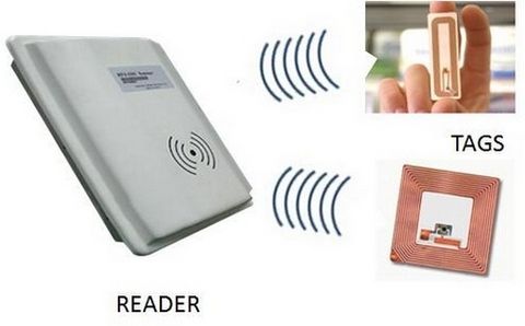 RFID —  Radio Frequency Identification