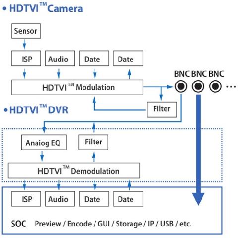 Схема работы стандарта HDTVI