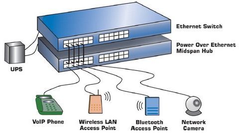 PoE (Power over Ethernet)