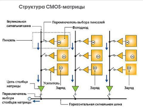 Структура CMOS-матрицы