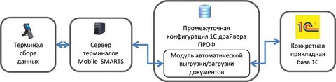 Модуль автоматического обмена документами