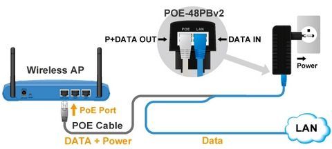 PoE (Power over Ethernet)