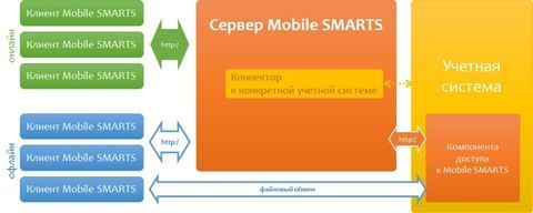  Mobile SMARTS