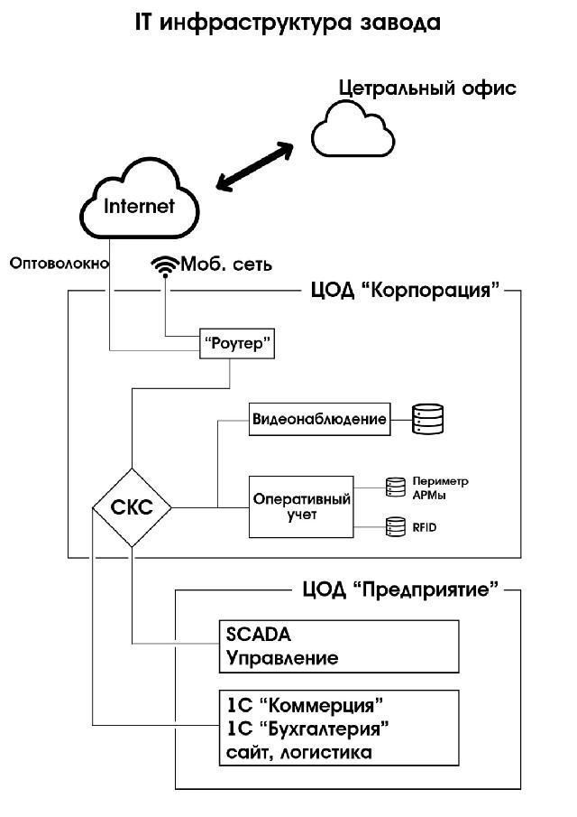 Struktura_COD_na_zavodah