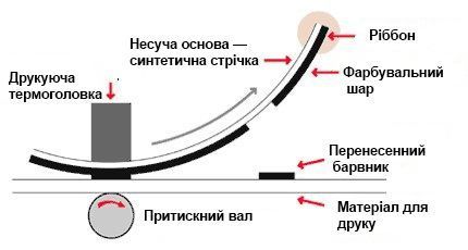 Типи термодруку і основні принципи роботи