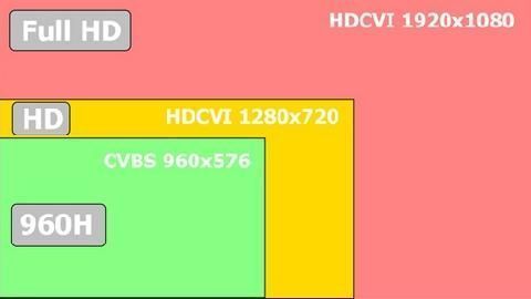 HDCVI