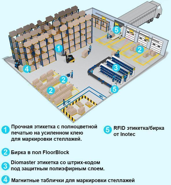 Программа прослеживаемости продукции