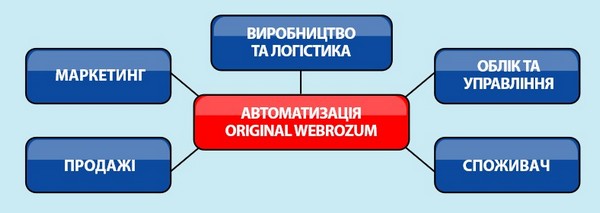 Original Webrozum — цифровий паспорт продукції та платформа простежуваності Original Webrozum — web-платформа для цифрових паспортів продукції, перевірки оригінальності, простежуваності партій, захисту бренду та аналітики сканувань через QR, Data Matrix, RFID або NFC.
